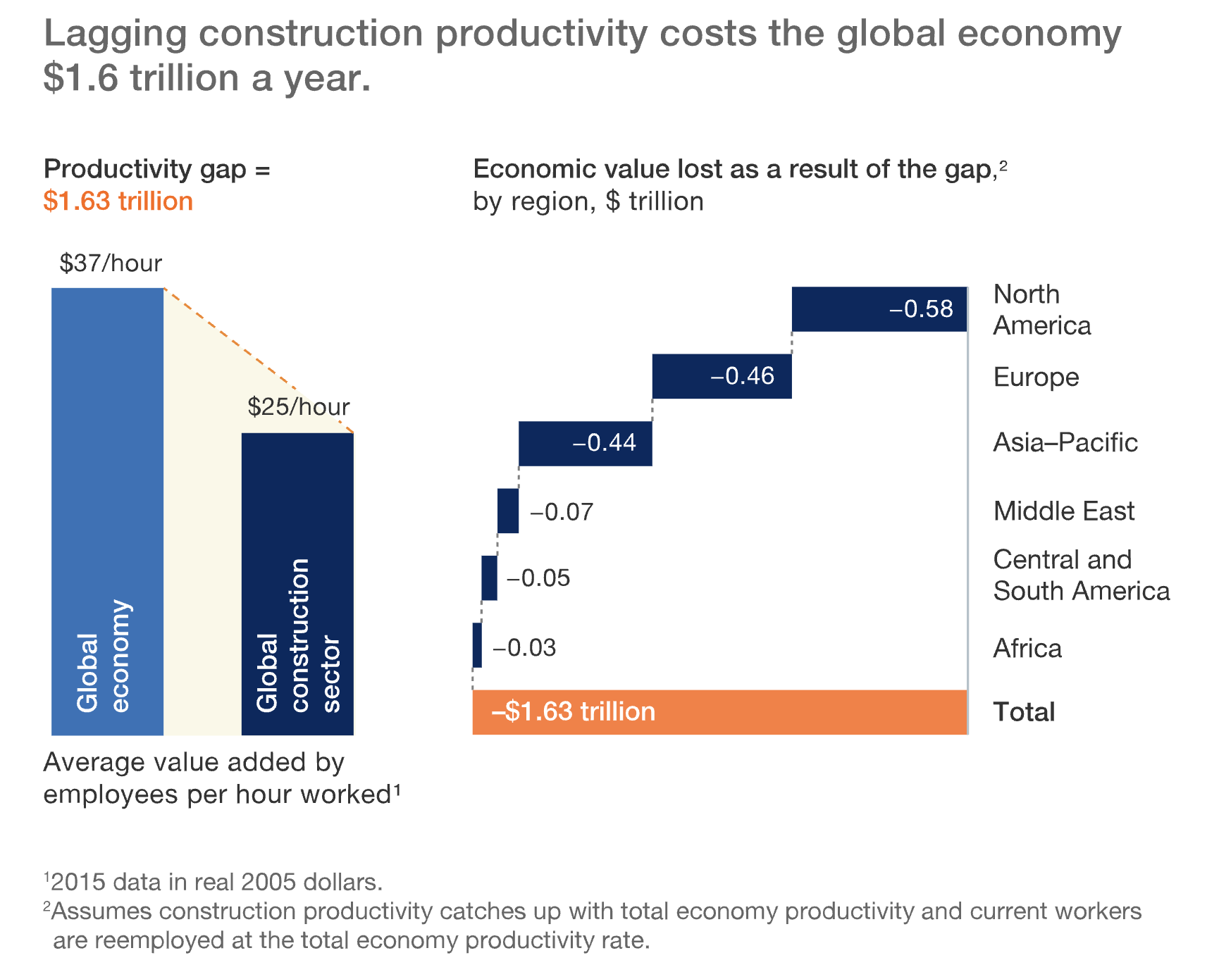 A line graph showing the growth of the global economy.