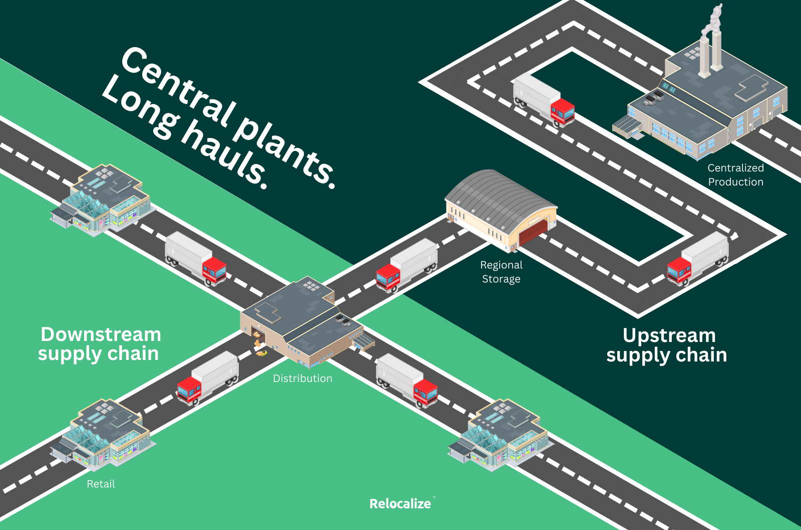 The national supply chain begins at a centralized facility, then moves to regional storage, eventually reaching the distribution centre.