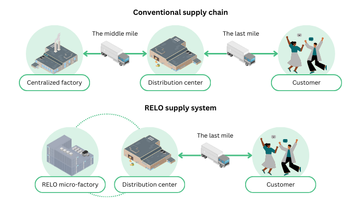Comparing conventional supply chain with RELO supply system.