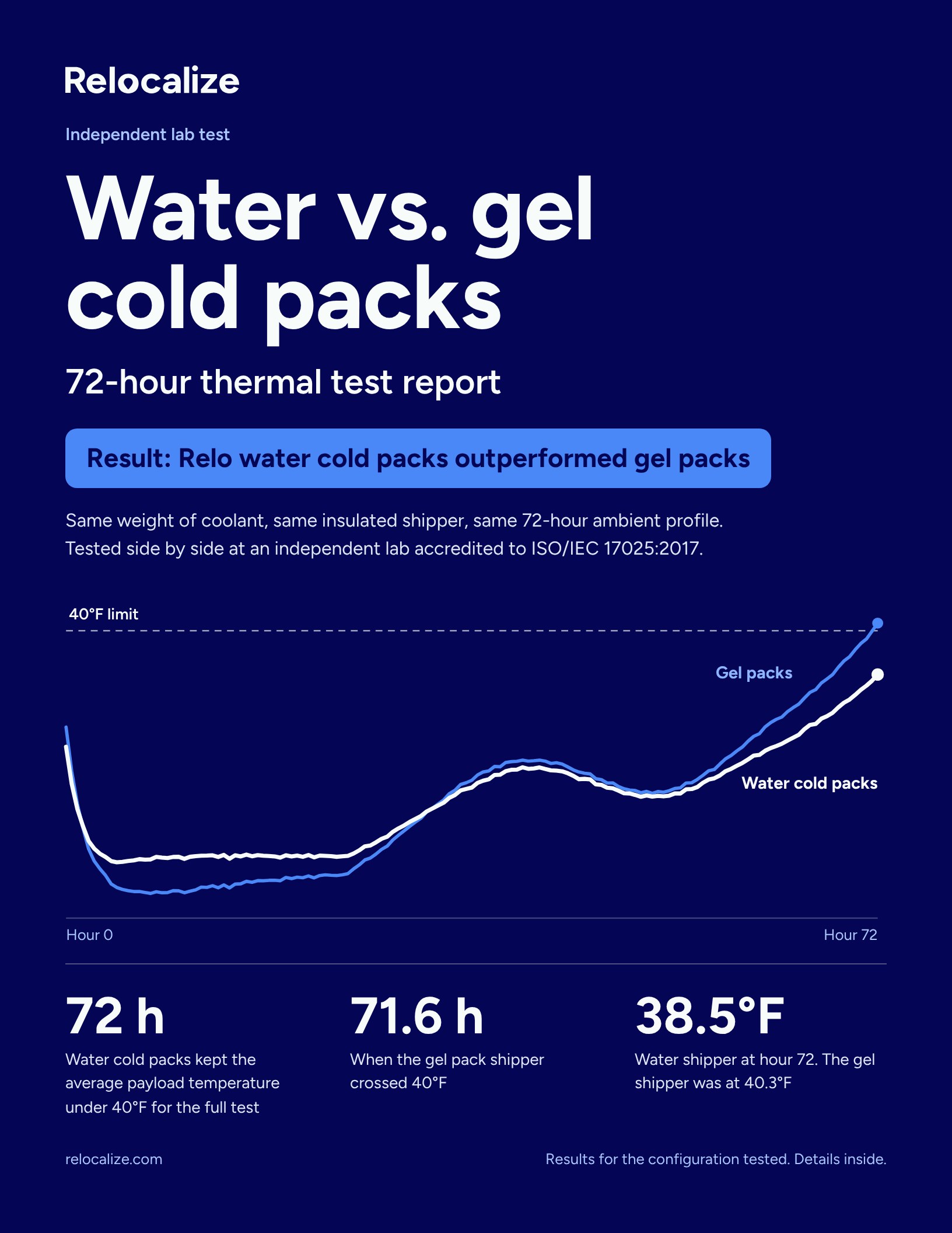 Cover of the water vs. gel cold packs lab report