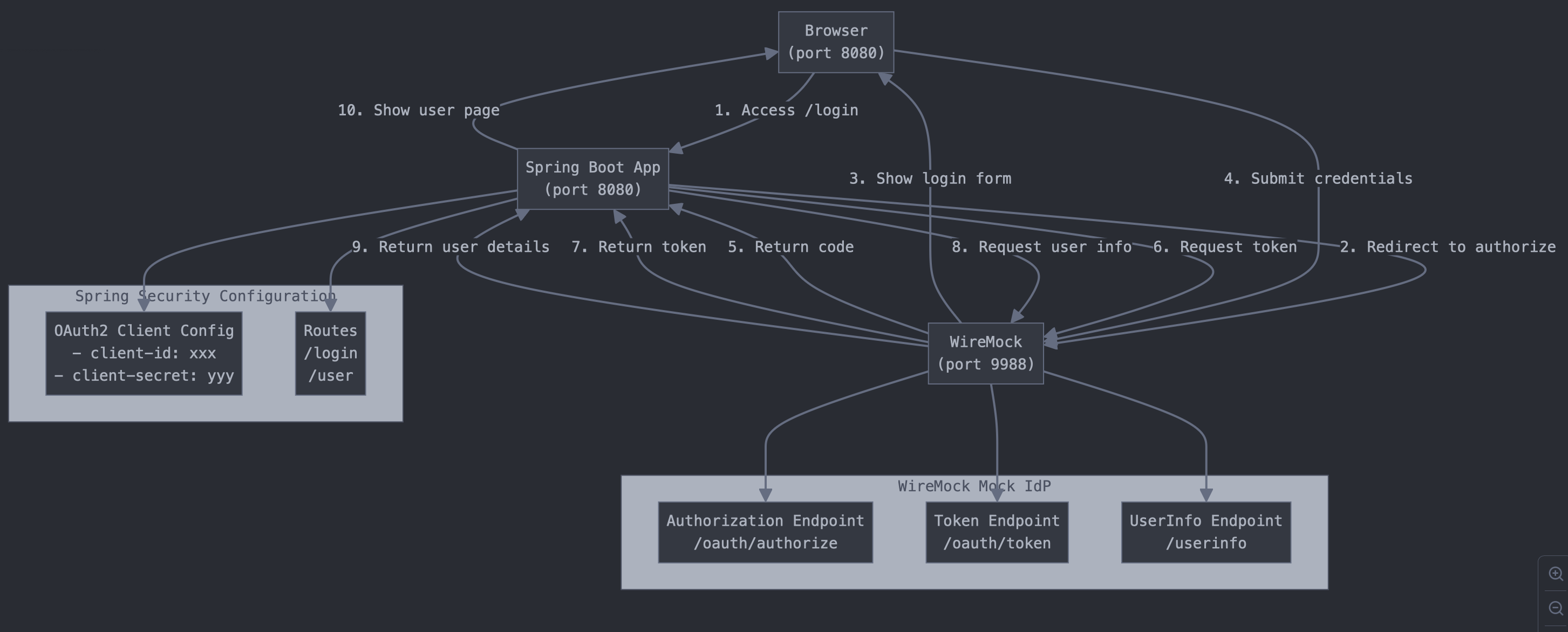 Reference architecture diagram featuring an Oauth client mocked by WireMock in Spring