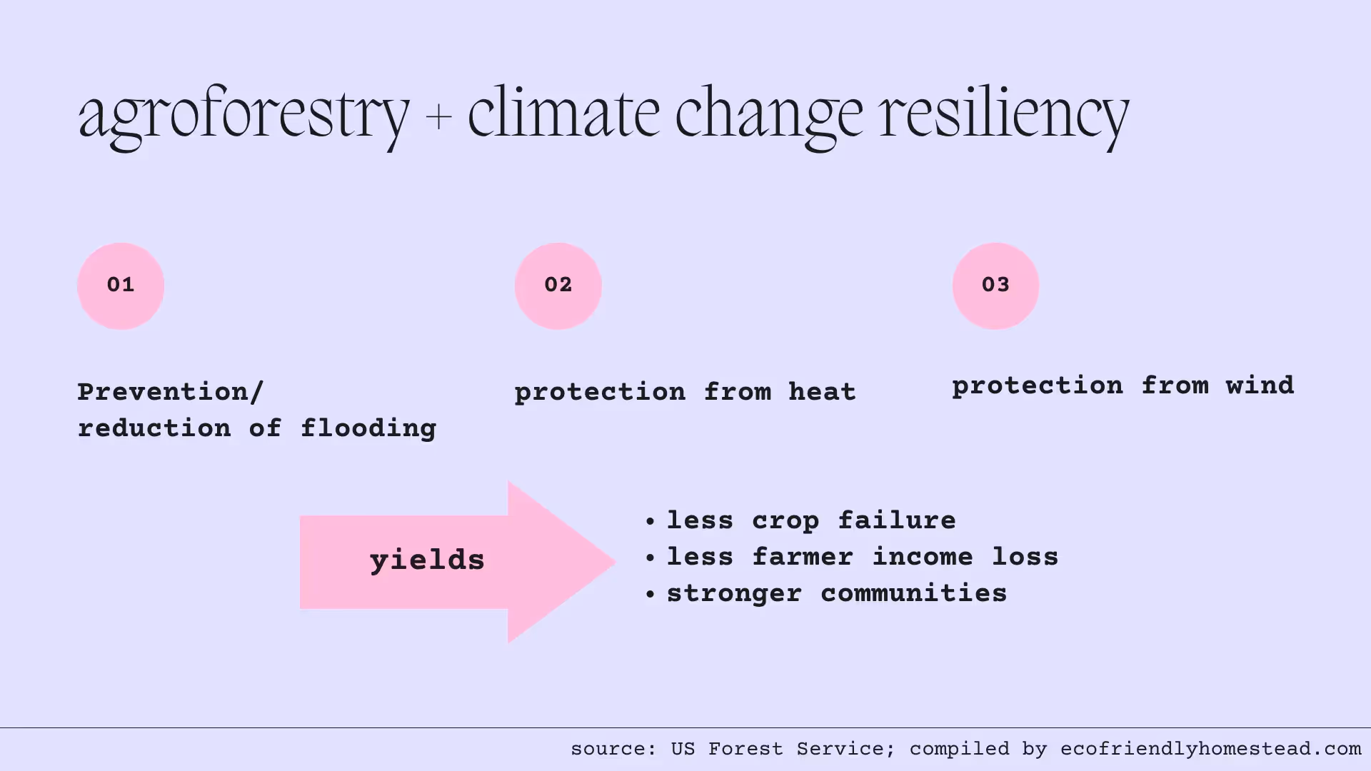 agroforestry is resilient to climate change