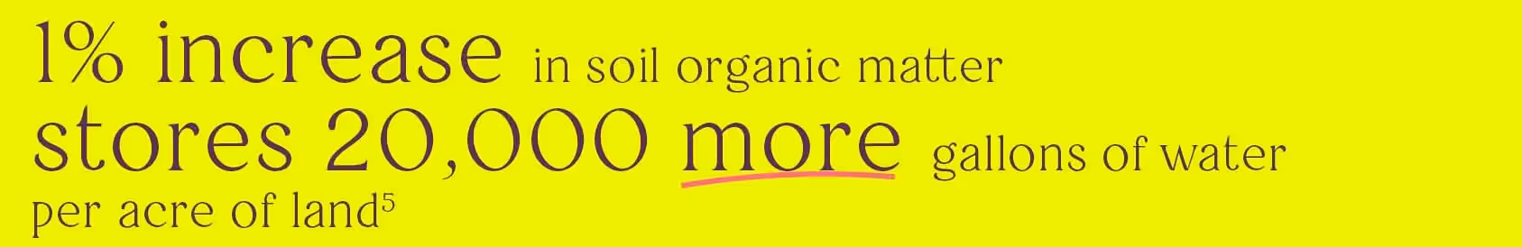 every 1% increase in soil organic matter stores 20,000 more gallons of water per acre of land