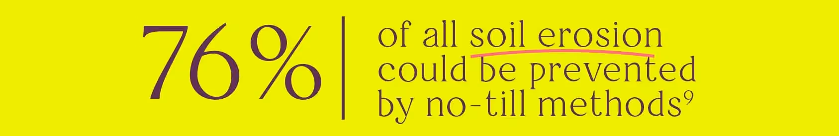 76% of all soil erosion could be prevented by no-till methods in farming