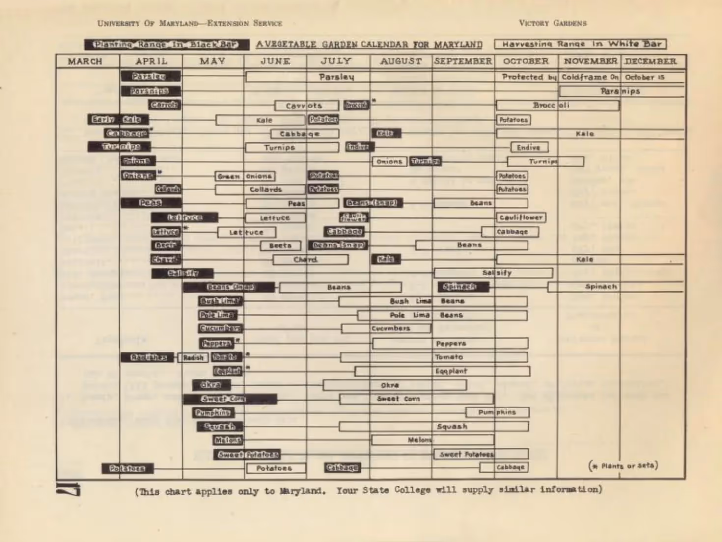 WWII Victory garden planting chart