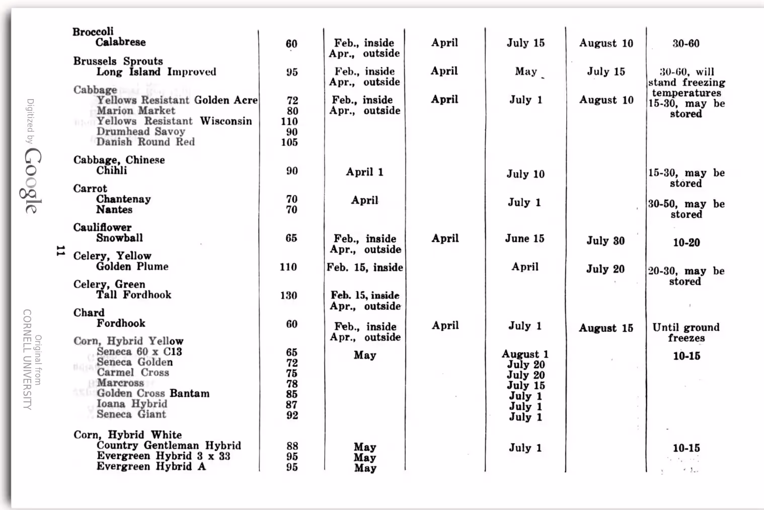 WWII victory gardening list of food for survival gardening