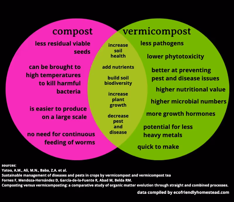 vermicompost vs traditional compost