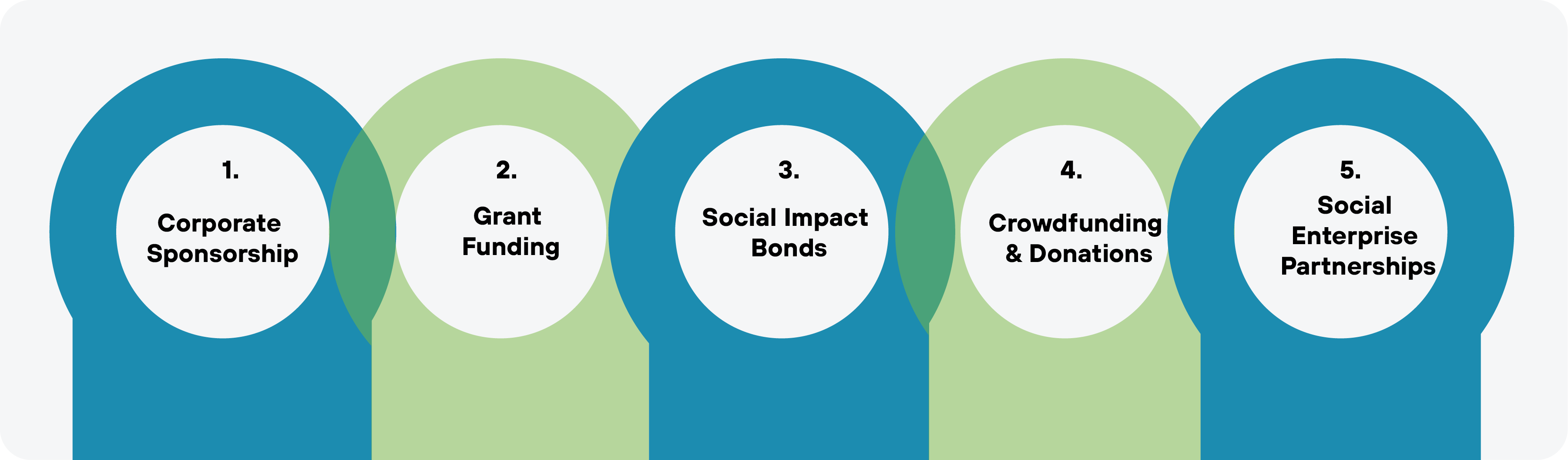 Non-profit partnerships for social enterprise: 5 ways to generate 