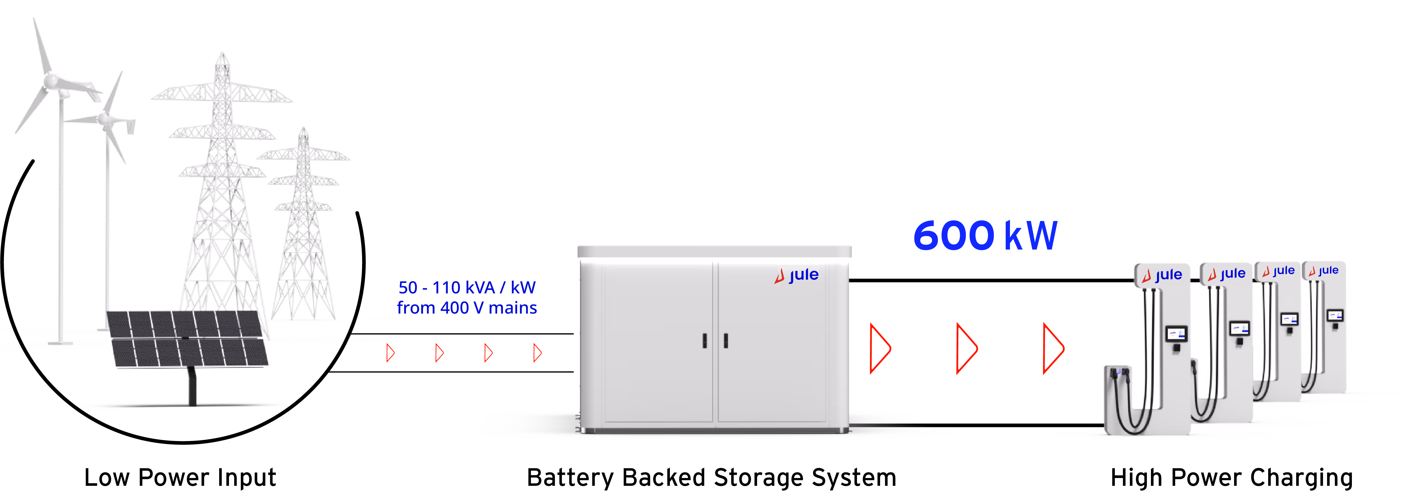 Schematic showing how energy is stored into battery from grid and then redistributed as power to ev charging stations.