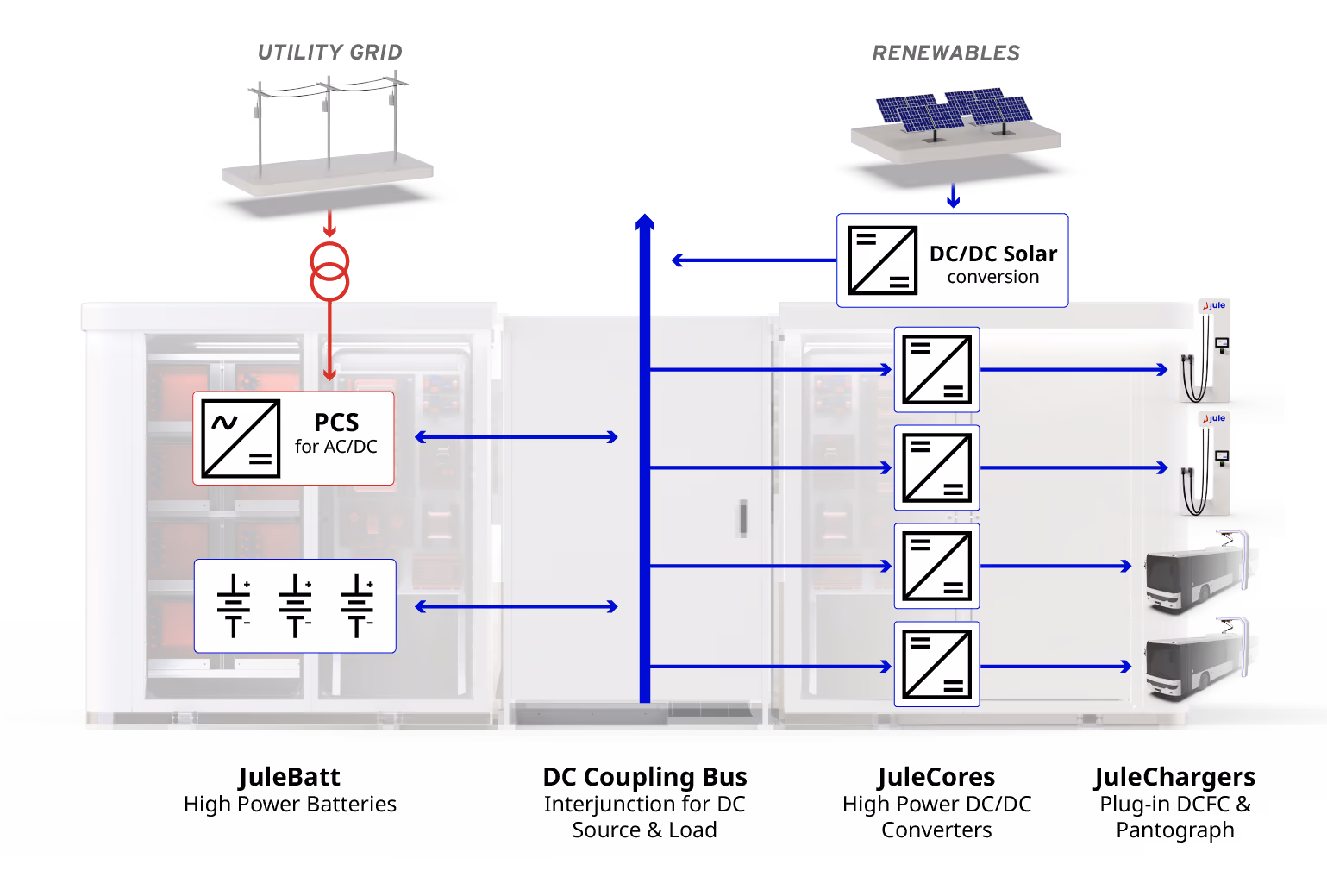 Render of Jule's energy storage system next to a facility.