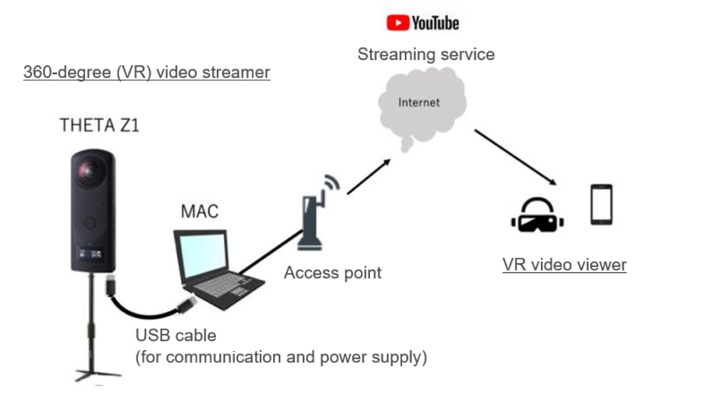 Applications of 4K-VR (360-degree) live streams using THETA