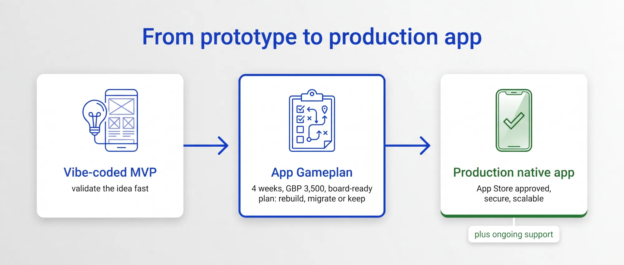 From prototype to production app: a vibe-coded MVP validates the idea, an App Gameplan scopes the build in four weeks for GBP 3,500, then a production native app ships App Store approved, secure and scalable with ongoing support.