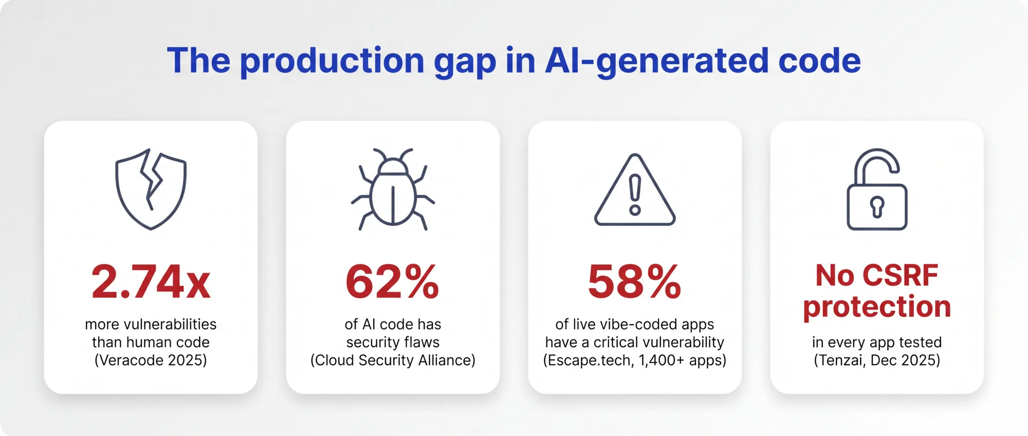 The production gap in AI-generated code: 2.74x more vulnerabilities than human code, 62 percent of AI code has security flaws, 58 percent of live vibe-coded apps have a critical vulnerability, and no CSRF protection in apps tested.