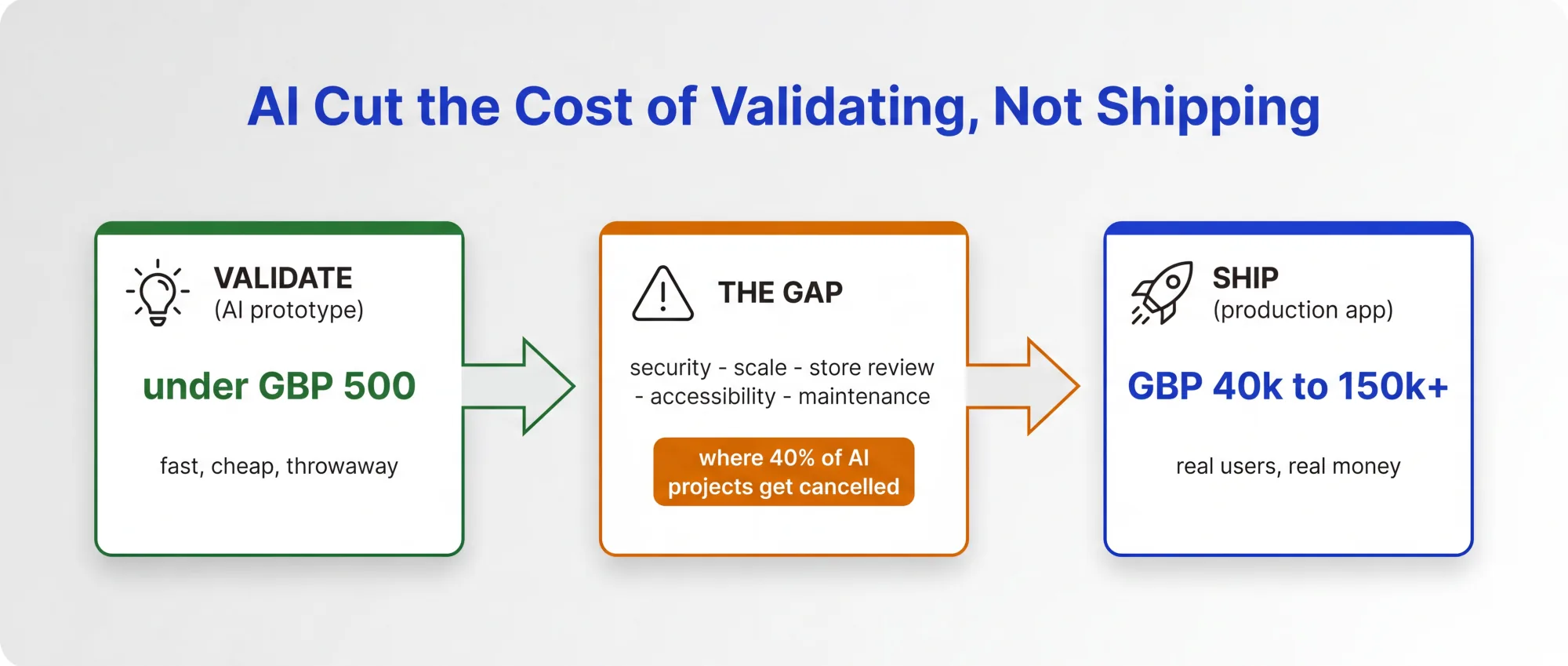 AI cut the cost of validating an app idea (under GBP 500) but not the cost of shipping a production app (GBP 30k to 120k+)