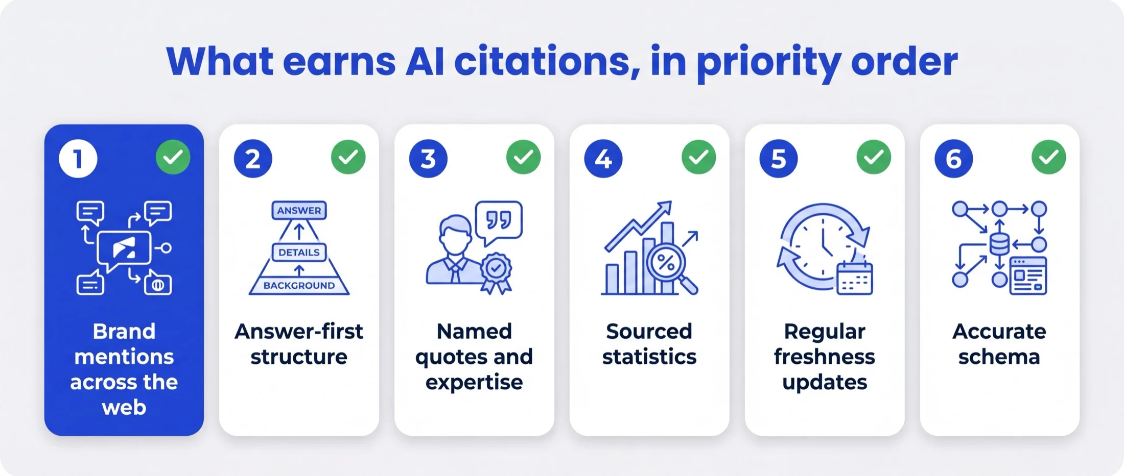 What earns AI citations in priority order: brand mentions, answer-first structure, named quotes, sourced statistics, freshness, accurate schema
