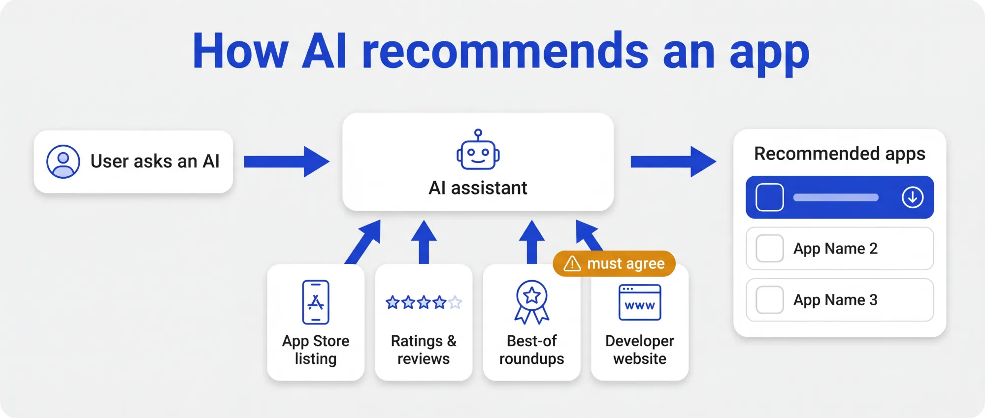 How an AI assistant recommends an app: it synthesises the App Store listing, ratings and reviews, best-of roundups and the developer website into a shortlist, and the signals must agree
