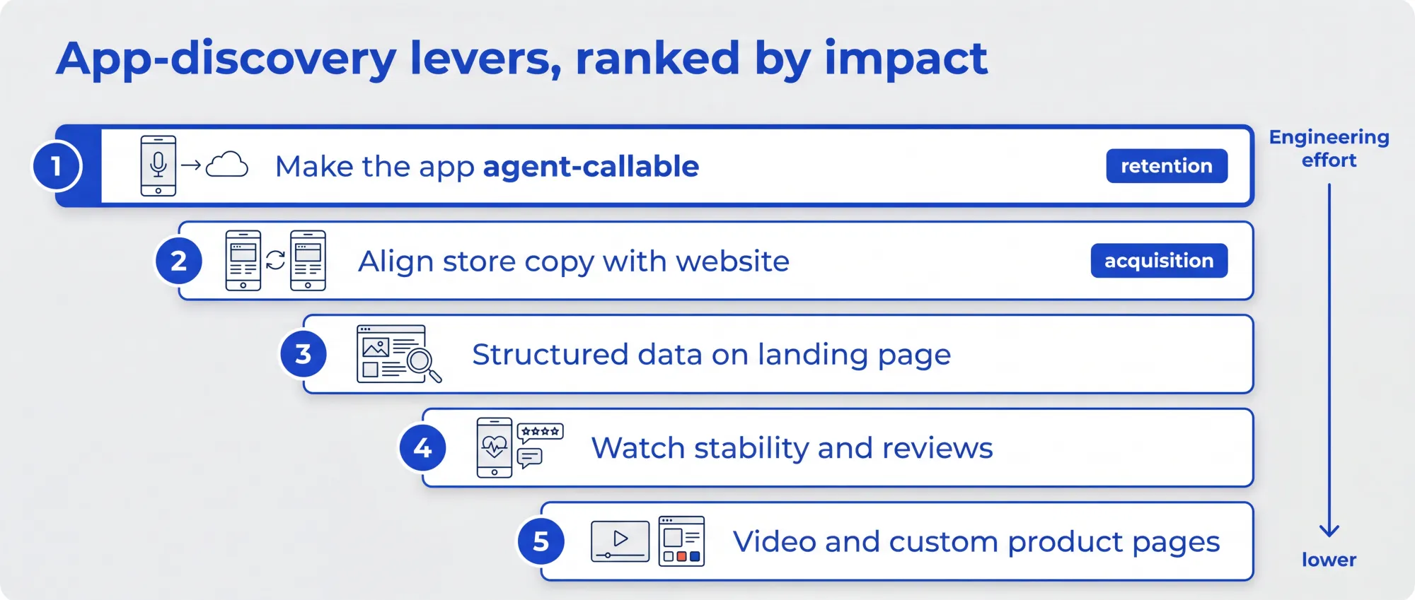 App-discovery levers ranked by impact: make the app agent-callable, align store copy with your website, add structured data, watch stability and reviews, and invest in video and custom product pages