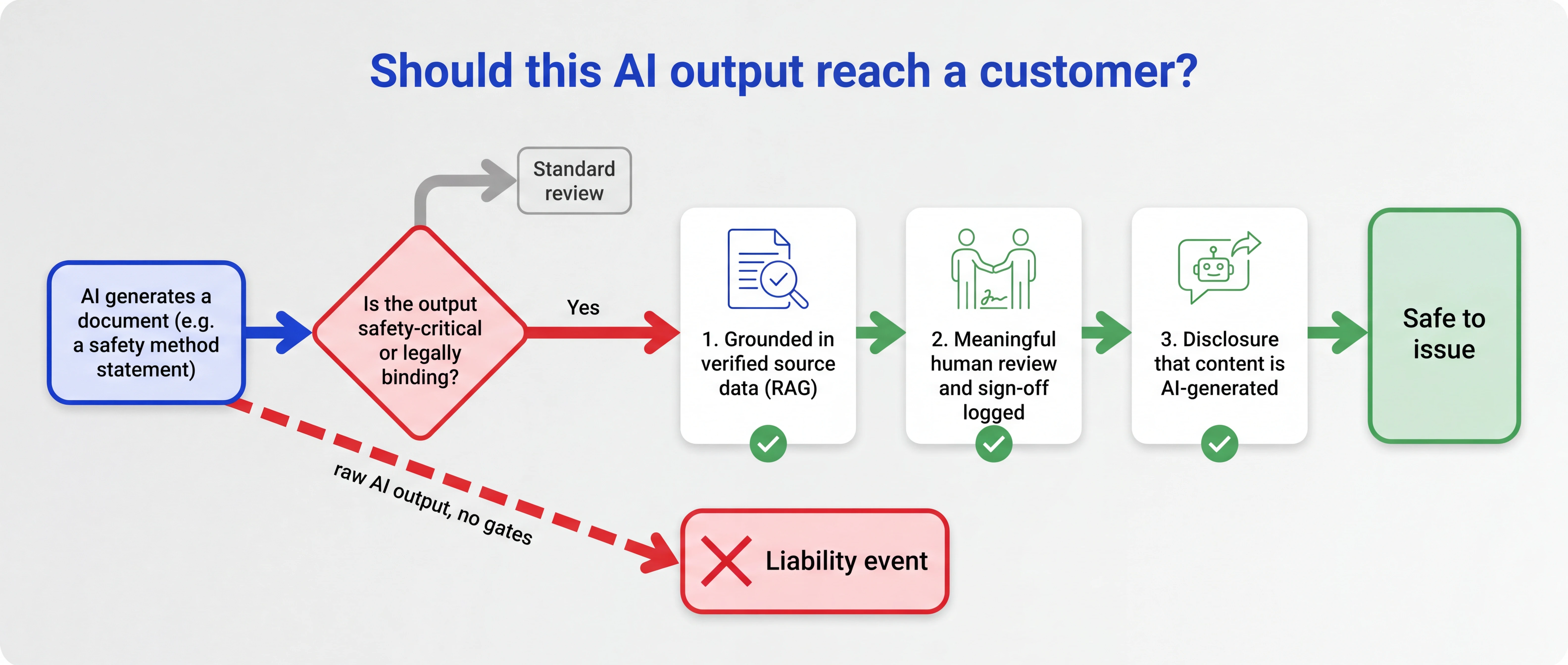 Decision flow for whether AI-generated output can reach a customer: safety-critical or legally binding output must pass three gates (grounding in verified source data, meaningful human review with logged sign-off, and disclosure that content is AI-generated) before it is safe to issue; raw AI output with no gates is a liability event