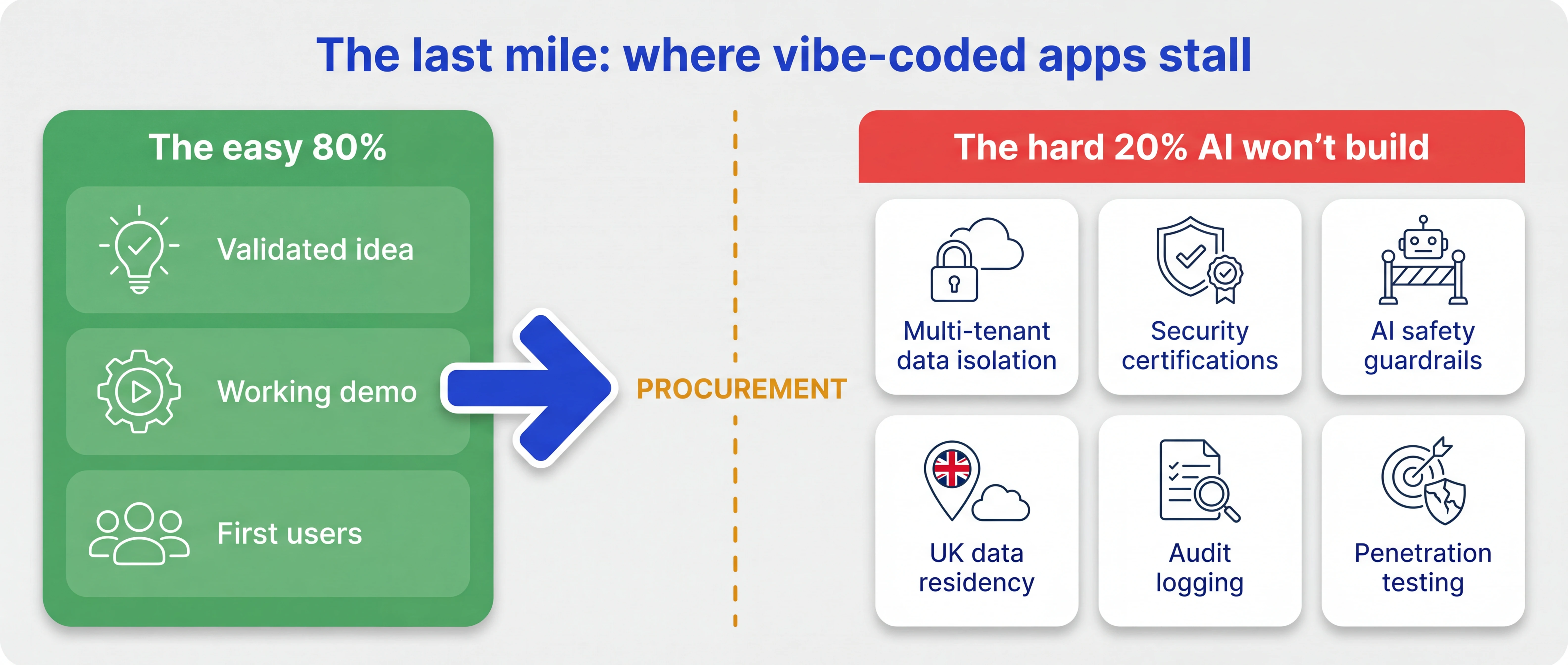 The last mile of a vibe-coded app: the easy 80% (validated idea, working demo, first users) versus the hard 20% AI won't build (multi-tenant data isolation, security certifications, AI safety guardrails, UK data residency, audit logging, penetration testing)