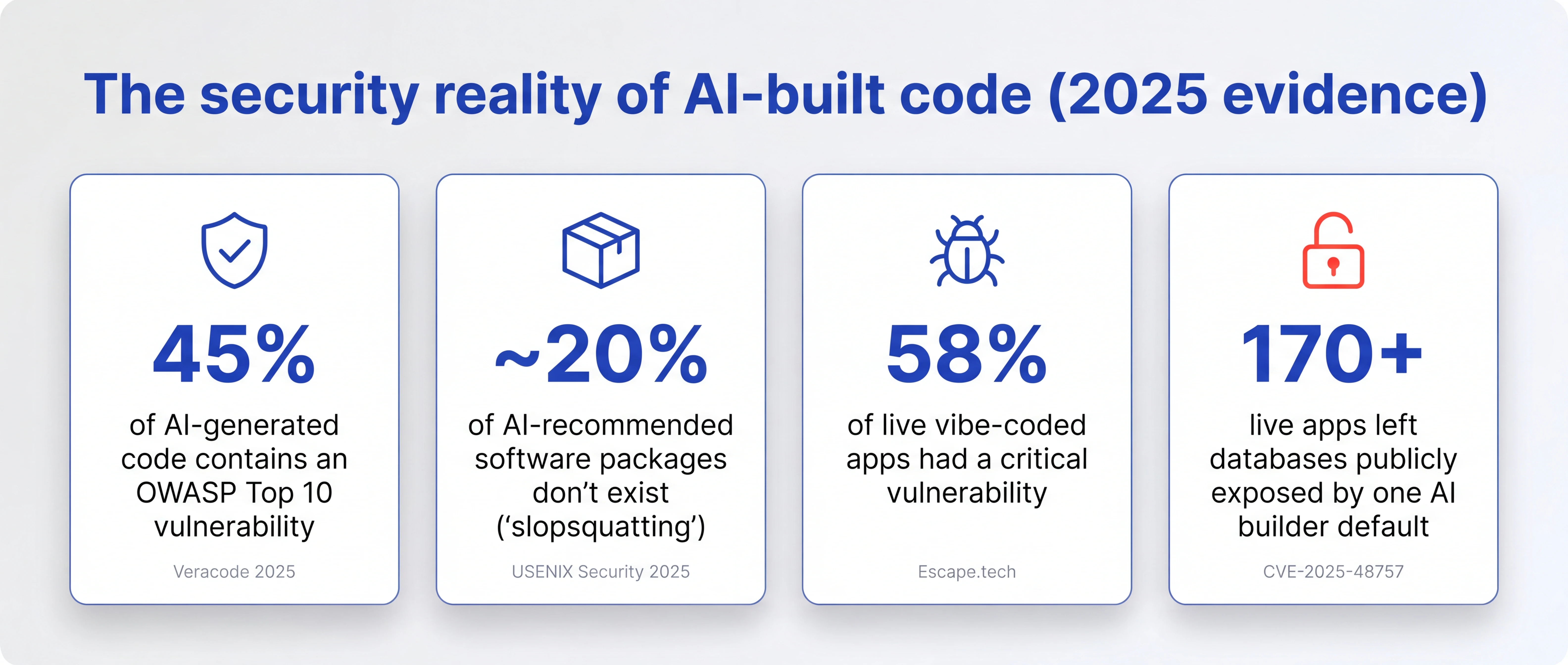 The security reality of AI-built code in 2025: 45% of AI-generated code contains an OWASP Top 10 vulnerability (Veracode), around 20% of AI-recommended packages don't exist (USENIX Security), 58% of live vibe-coded apps had a critical vulnerability (Escape.tech), and 170+ live apps were left publicly exposed by one AI builder default (CVE-2025-48757)