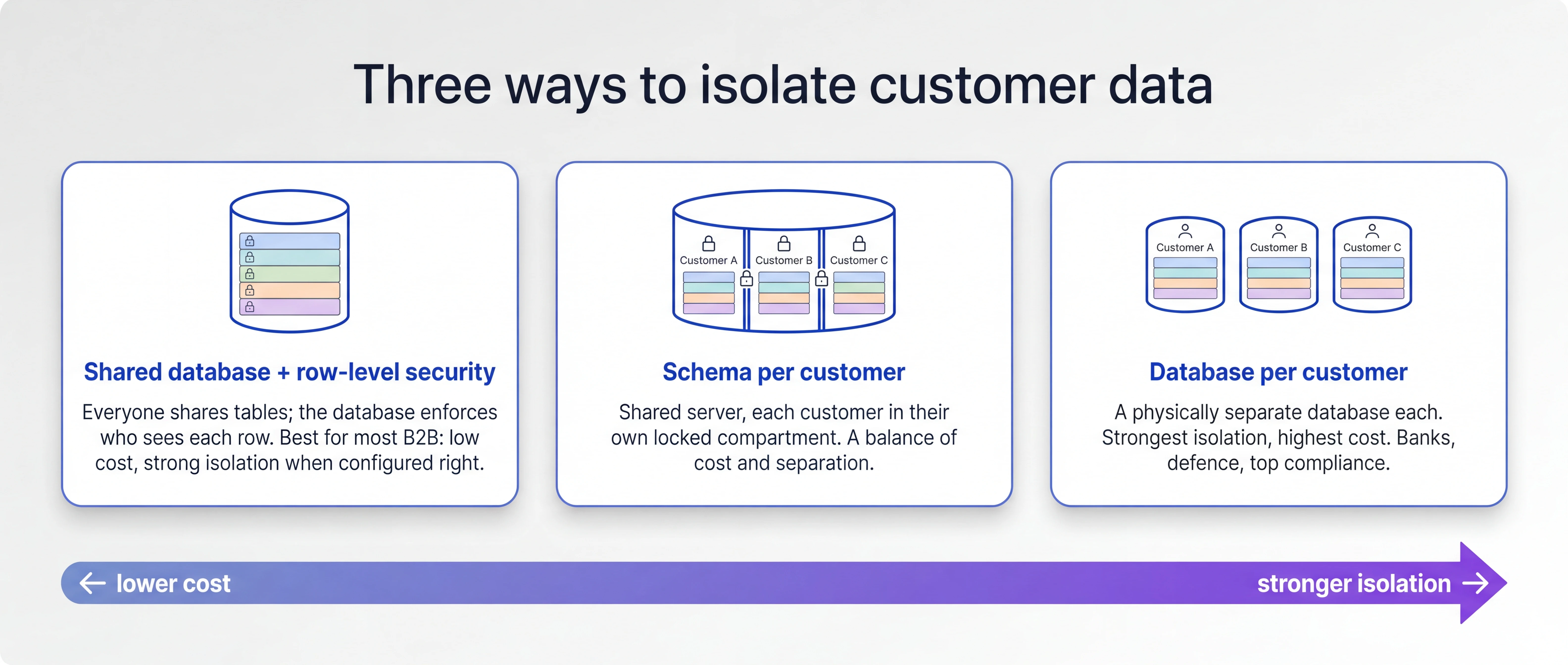 Three ways to isolate customer data in a multi-tenant SaaS, from lower cost to stronger isolation: shared database with row-level security, schema per customer, and database per customer
