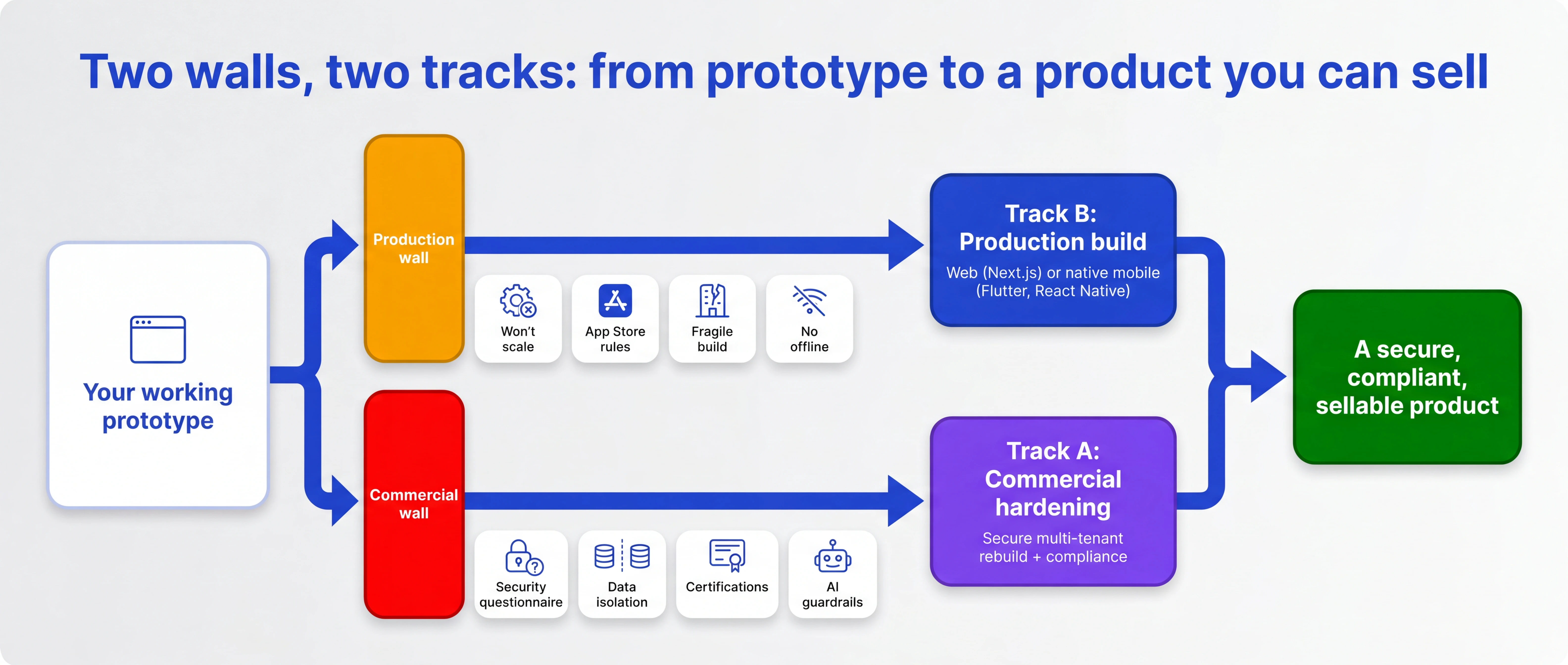 Two walls, two tracks: a working prototype faces the production wall (won't scale, App Store rules, fragile build, no offline), cleared by Track B production build in web (Next.js) or native mobile (Flutter, React Native), and the commercial wall (security questionnaire, data isolation, certifications, AI guardrails), cleared by Track A commercial hardening, both leading to a secure, compliant, sellable product