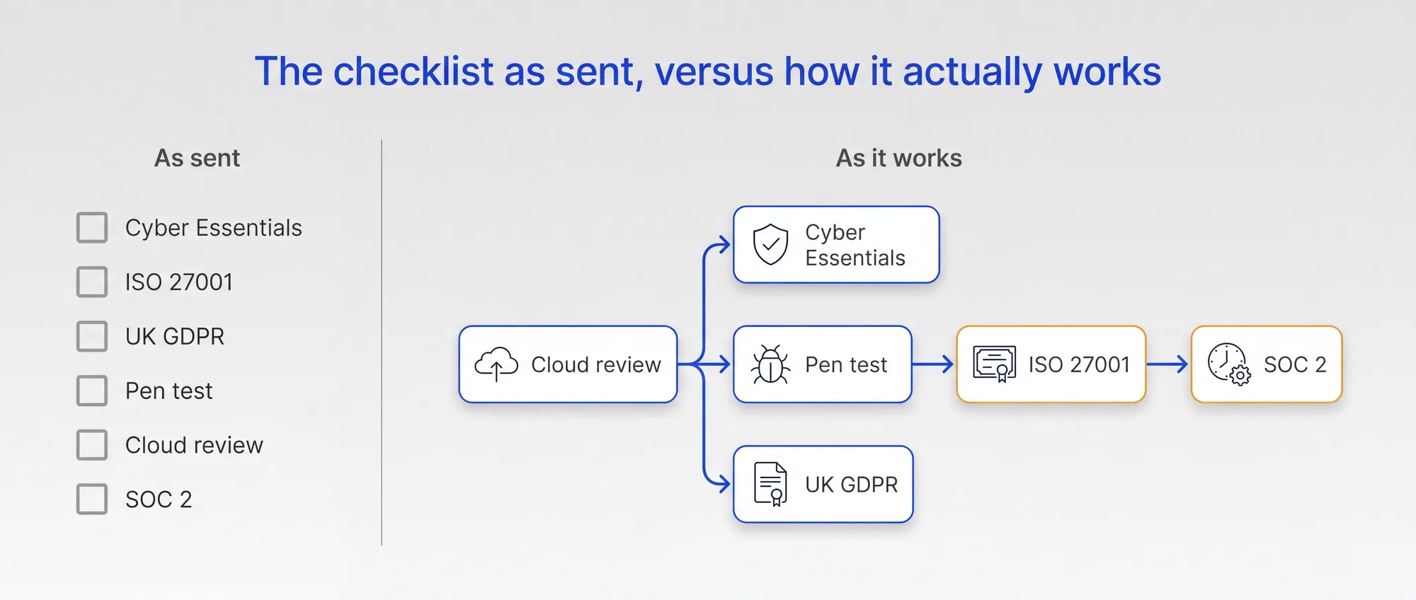 Enterprise compliance checklist shown twice: on the left as a flat list of six unordered items, and on the right as a branching dependency graph where cloud review feeds Cyber Essentials and the pen test, which feeds ISO 27001, which feeds SOC 2.