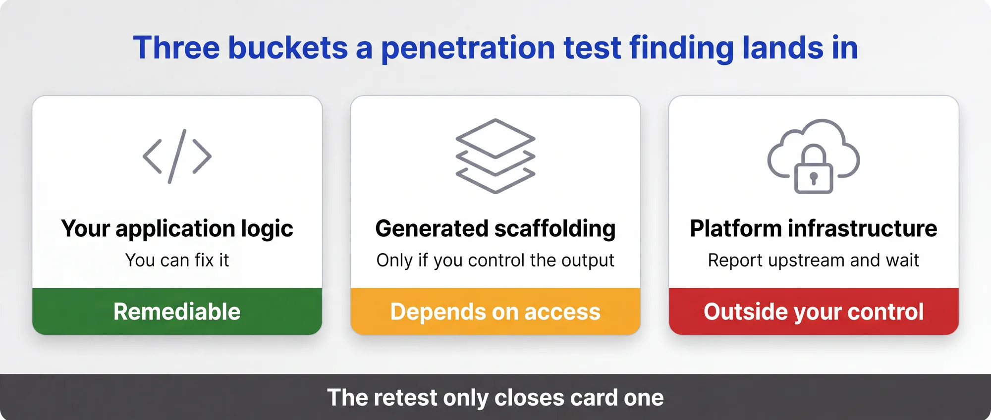 Three cards showing where a penetration test finding lands on a no-code build: your application logic is remediable, generated scaffolding depends on access, and platform infrastructure is outside your control.