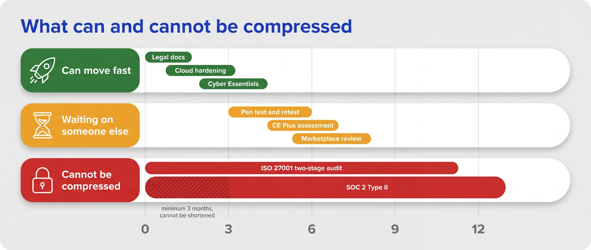 Timeline over twelve months in three lanes: items that can move fast, items waiting on someone else, and items that cannot be compressed including the SOC 2 Type II minimum three-month observation window.