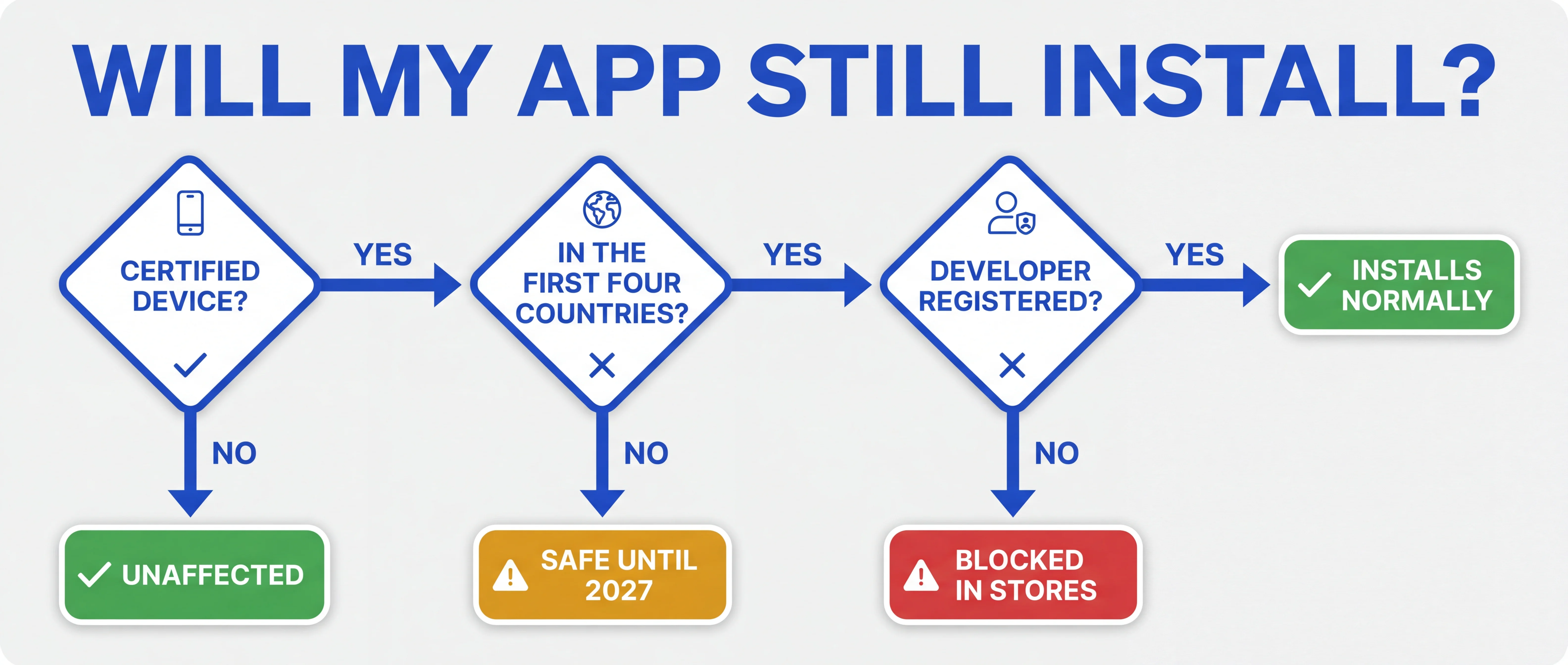 Decision tree for whether an Android app still installs after 30 September 2026, based on whether the device is certified, whether the user is in the first four enforcement countries, and whether the developer is registered