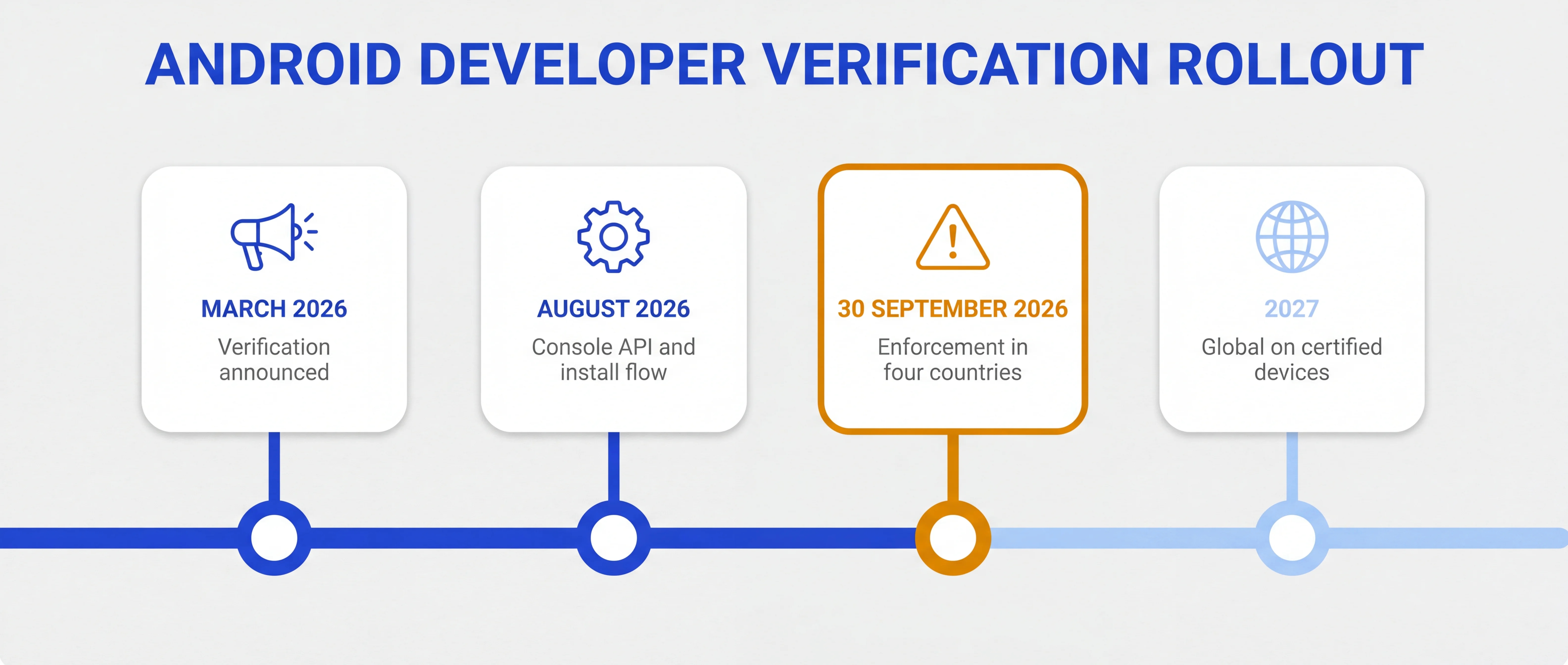 Timeline of the Android developer verification rollout, from the March 2026 announcement through enforcement in four countries on 30 September 2026 to global rollout on certified devices in 2027