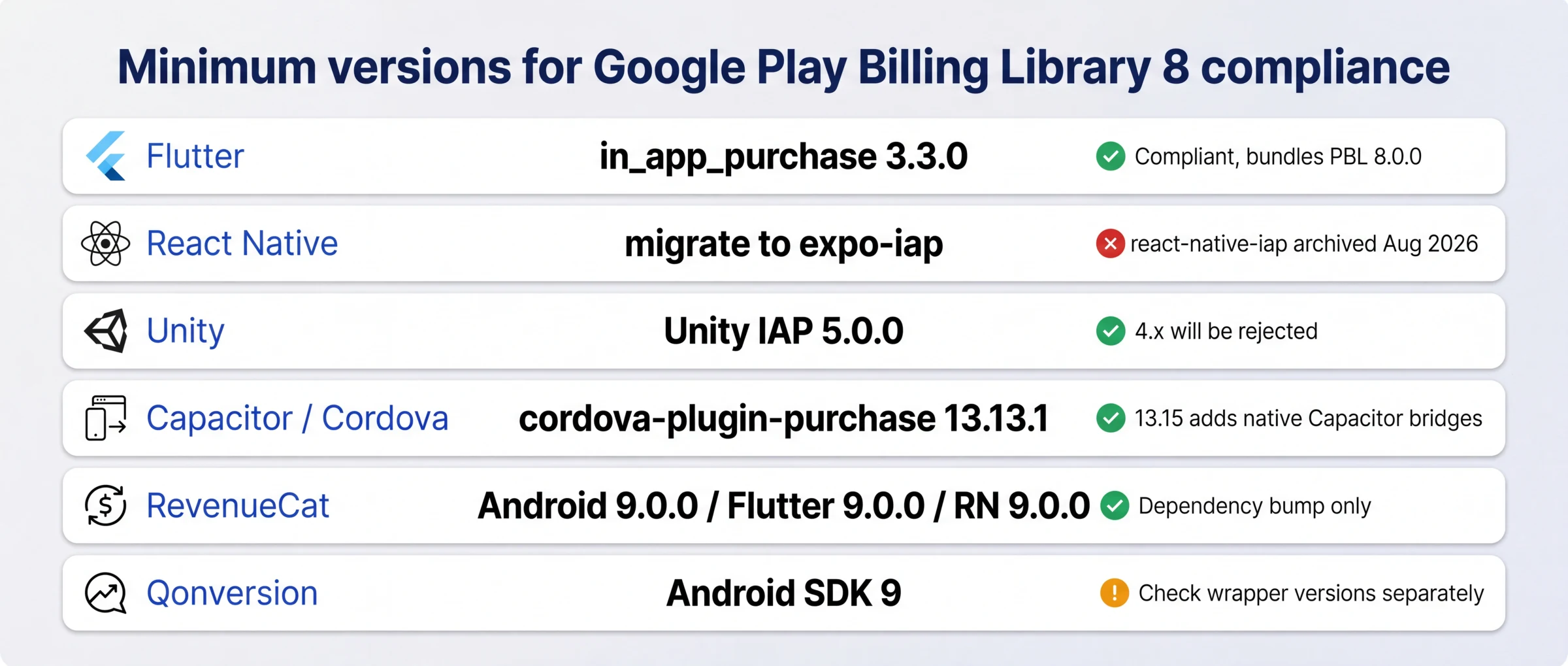 Minimum versions for Google Play Billing Library 8 compliance: Flutter in_app_purchase 3.3.0, React Native migrate to expo-iap, Unity IAP 5.0.0, cordova-plugin-purchase 13.13.1, RevenueCat 9.0.0, Qonversion Android SDK 9