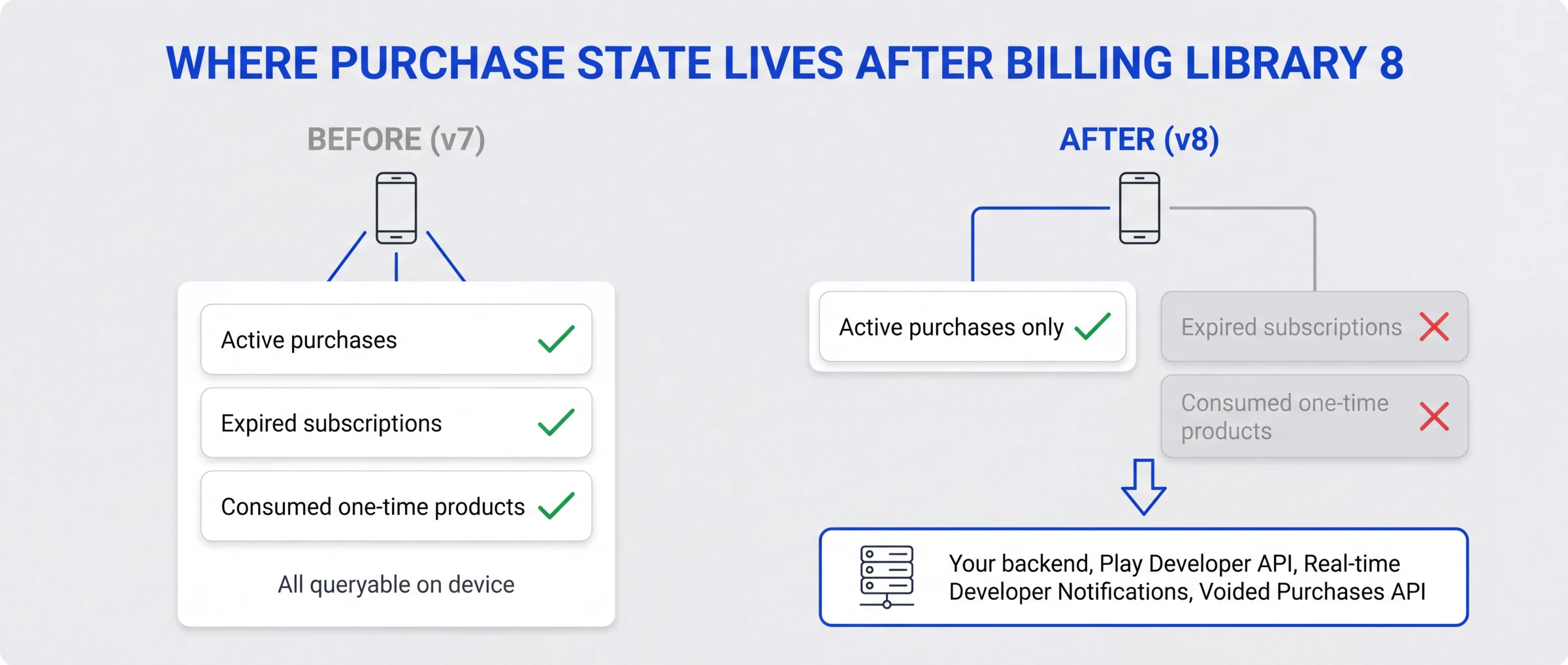 Where purchase state lives after Billing Library 8: active purchases remain queryable on device, while expired subscriptions and consumed one-time products move to your backend, the Play Developer API, Real-time Developer Notifications and the Voided Purchases API