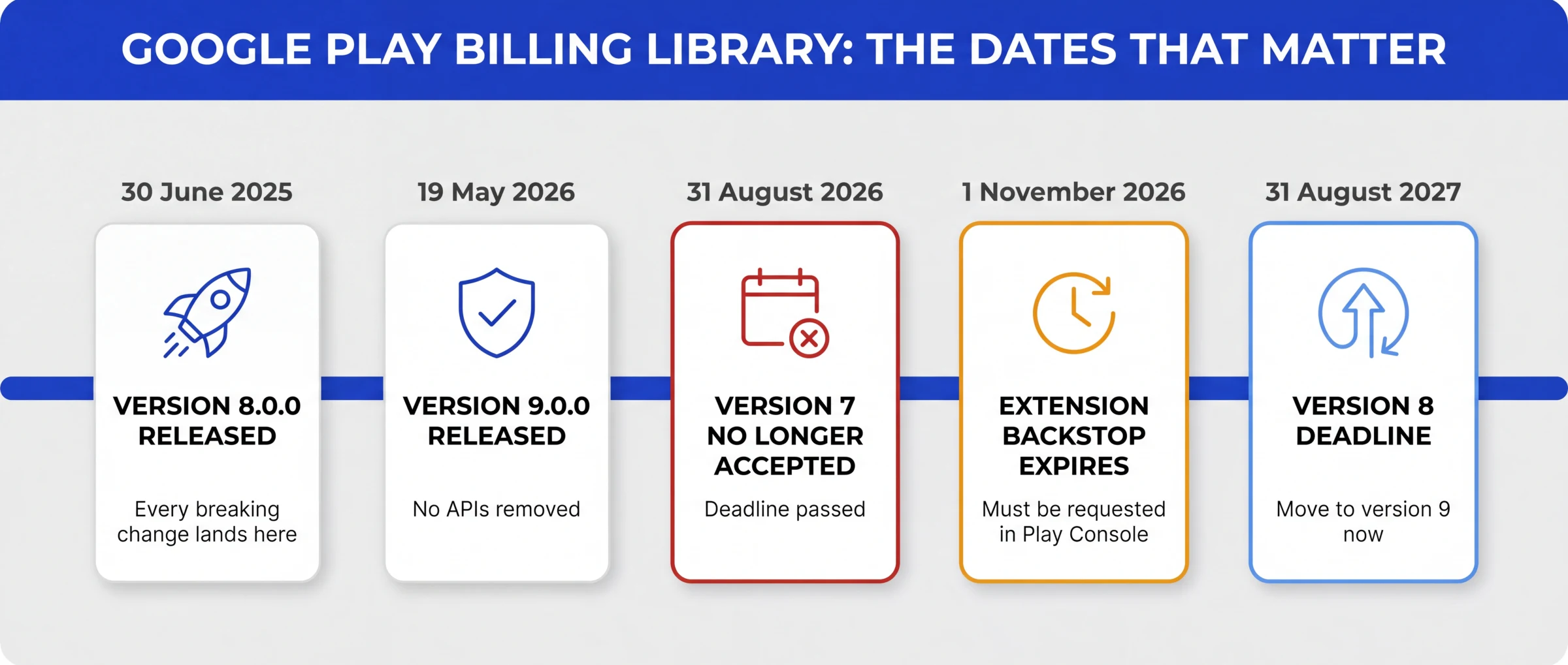 Timeline of Google Play Billing Library deadlines: version 8.0.0 released 30 June 2025, version 9.0.0 released 19 May 2026, version 7 no longer accepted 31 August 2026, extension backstop expires 1 November 2026, version 8 deadline 31 August 2027