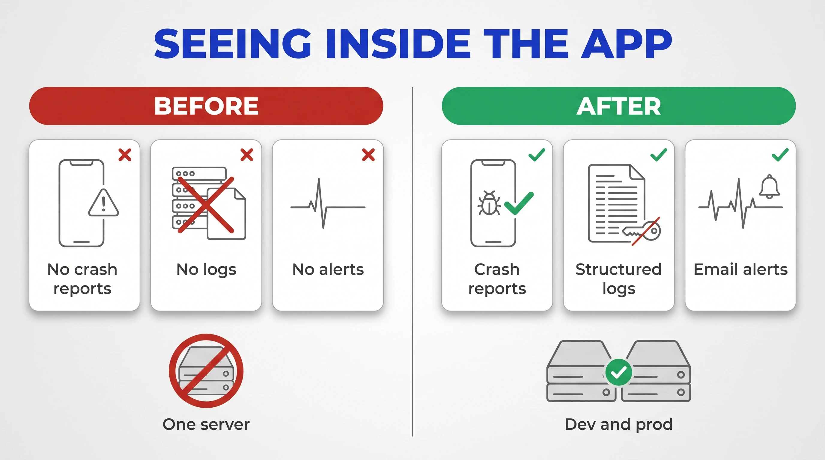 Diagram comparing before and after: no crash reports, logs or alerts, against crash reports, structured logs and email alerts