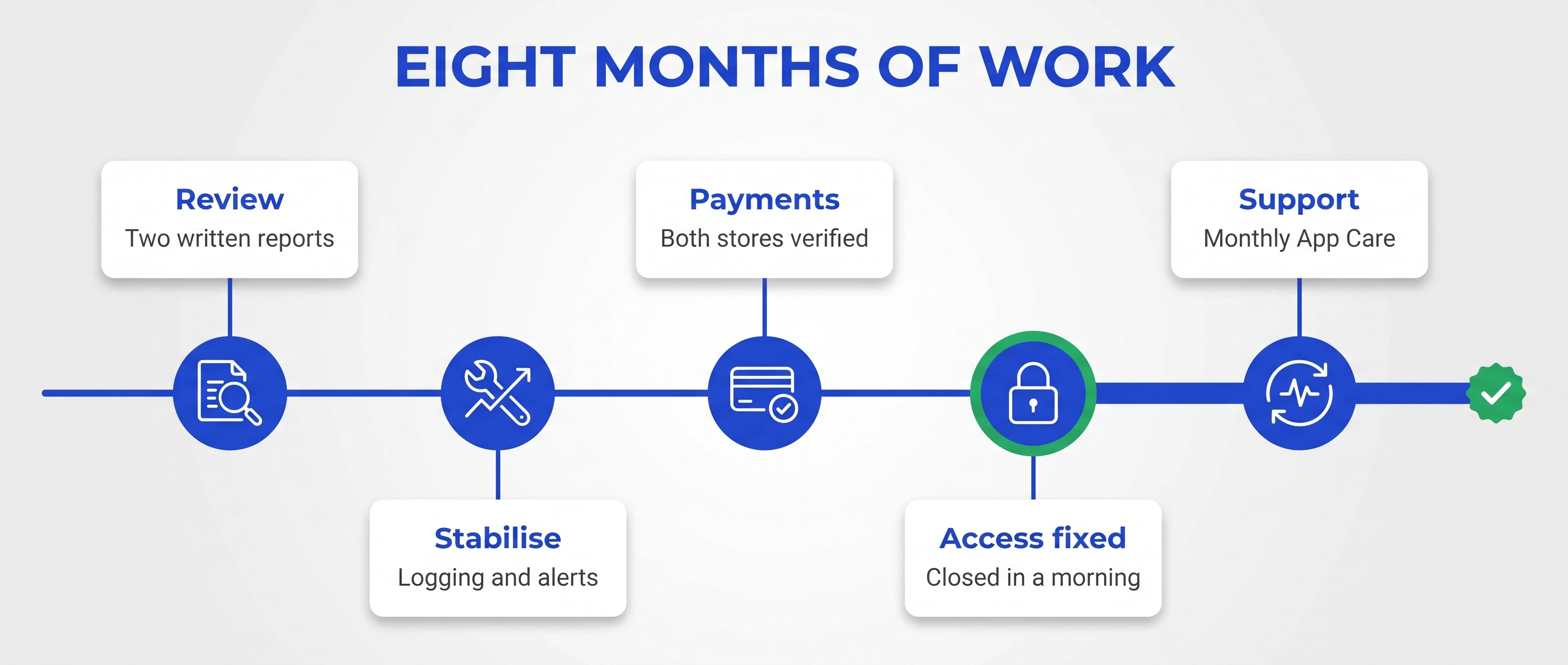 Eight months of work: review, stabilise, payments, access fixed, then ongoing support
