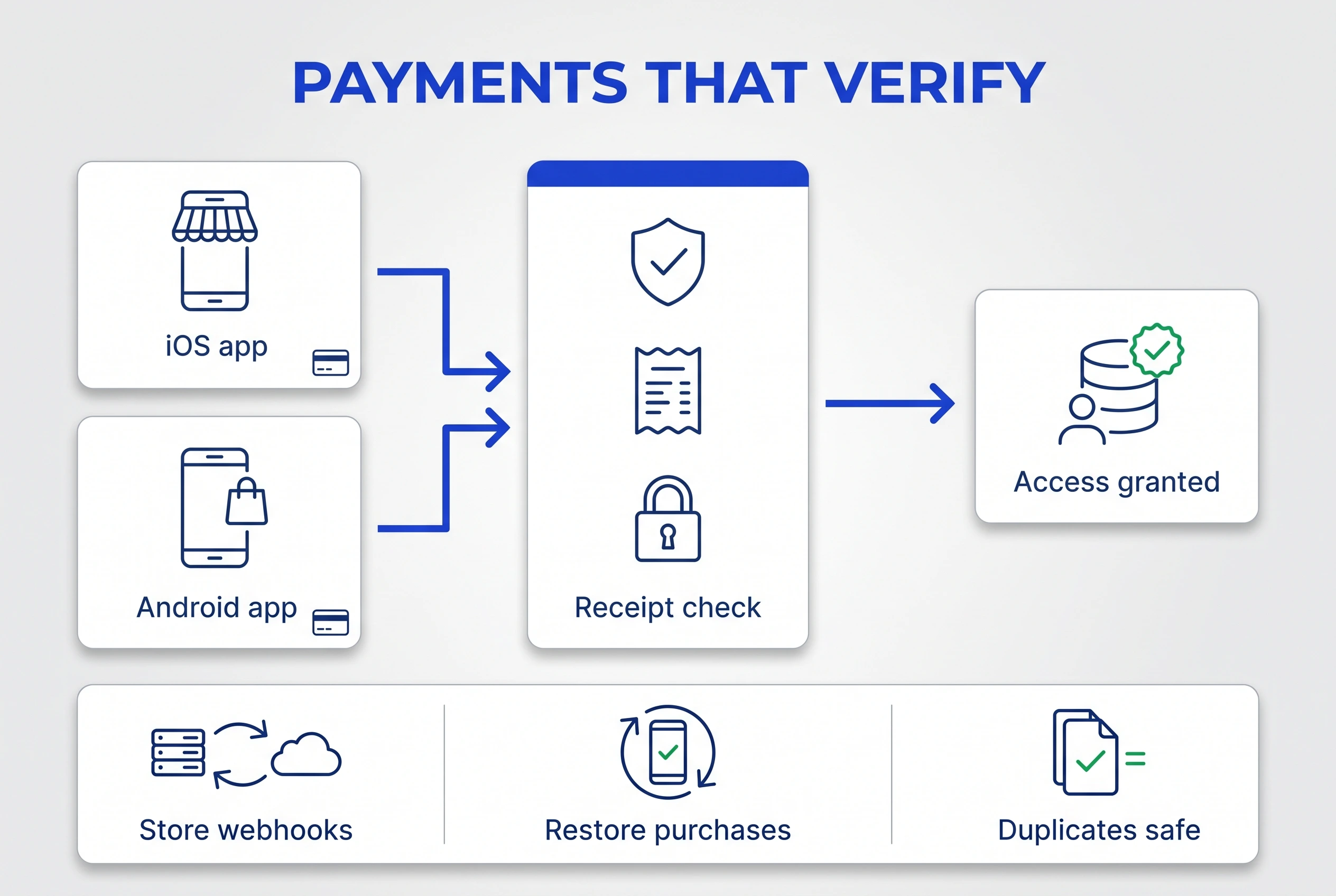 Purchases from the iOS and Android apps pass through one receipt check before access is granted, with store webhooks, restore purchases and duplicate-safe writes underneath
