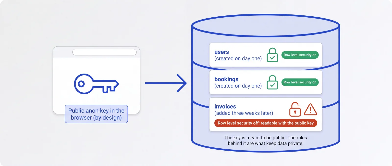 Diagram of a database where the tables created on day one have row level security switched on and a table added later does not, so the public key can read it.