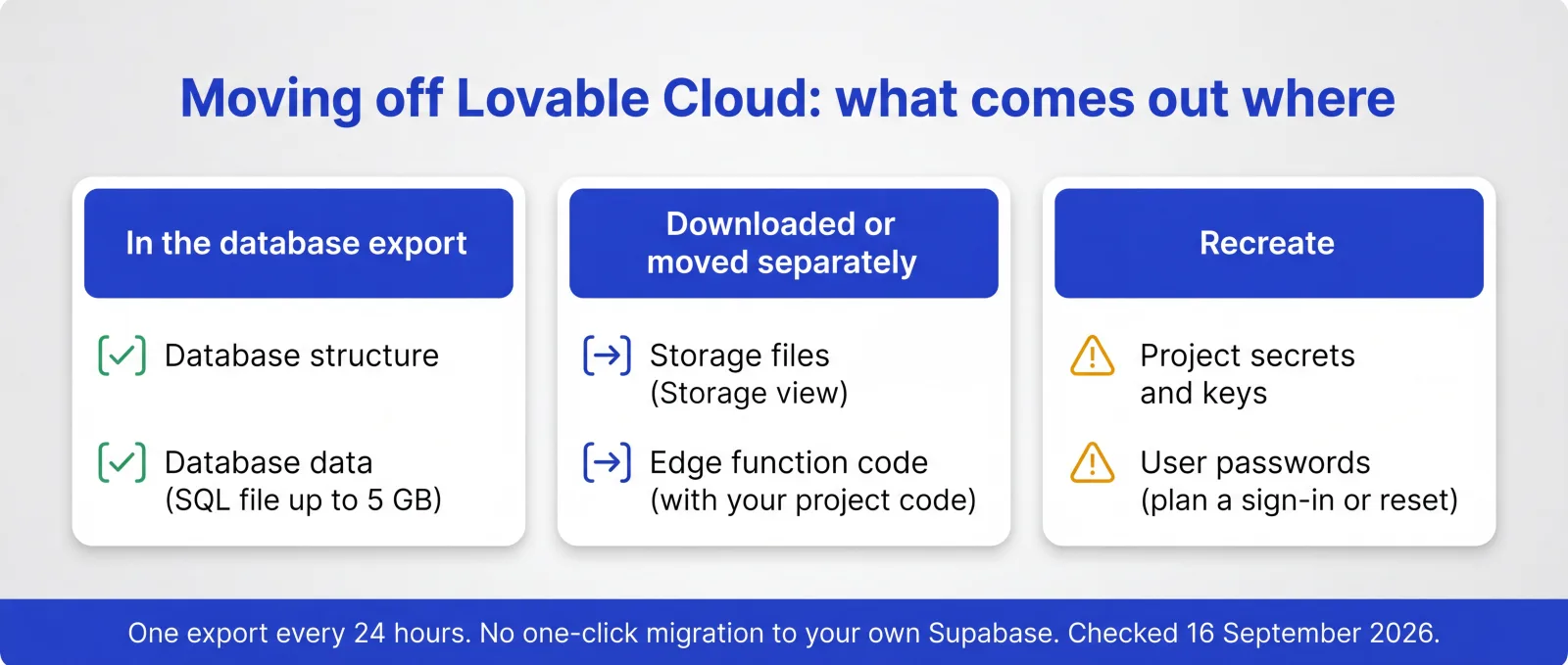When you leave Lovable Cloud, the database export carries its structure and data, storage files and edge function code move separately, and project secrets and user passwords have to be recreated.