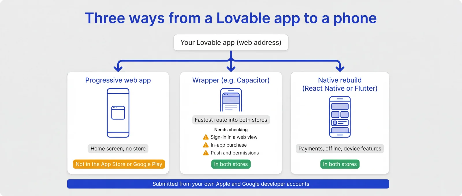 Three routes from a Lovable web app to a phone: a progressive web app on the home screen, a wrapper such as Capacitor, or a native rebuild in React Native or Flutter, with both store routes submitted from your own developer accounts.