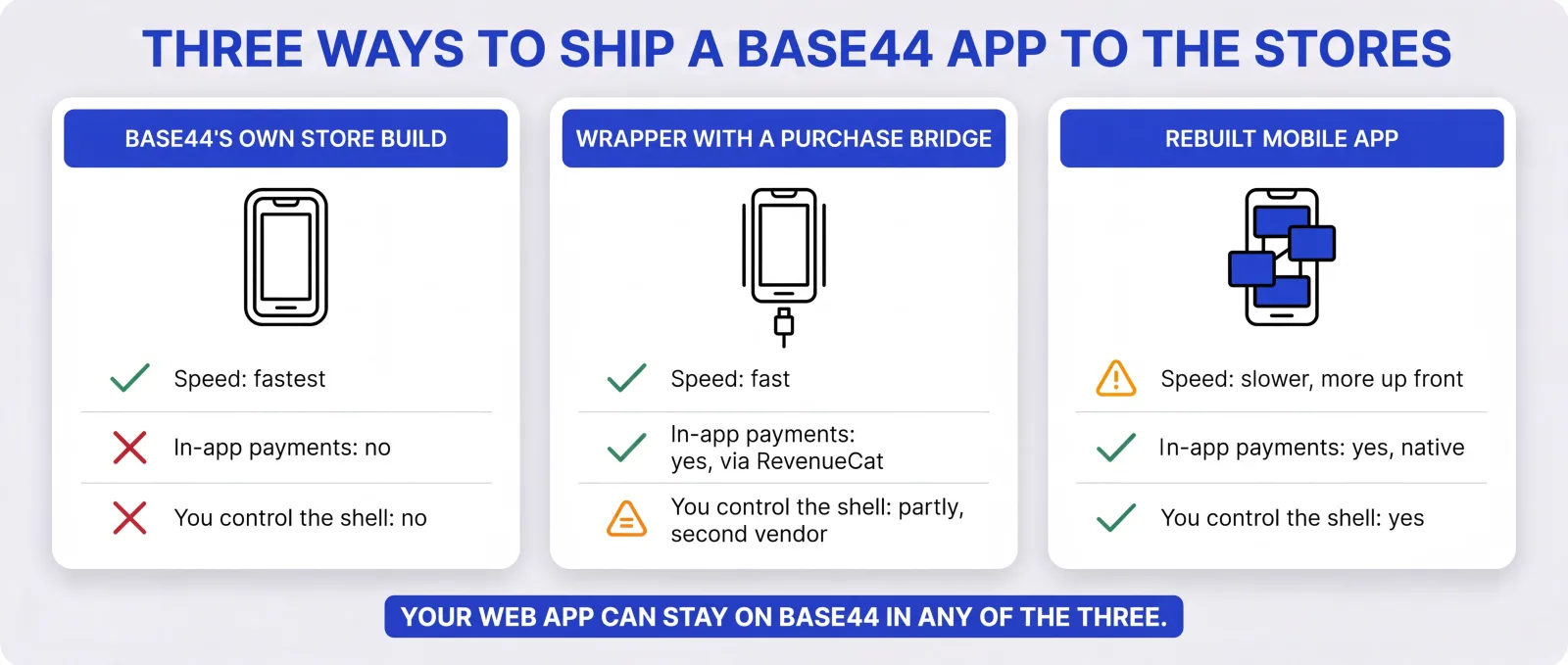 Three ways to put a Base44 app in the stores: Base44's own build is fastest but has no in-app payments, a wrapper with RevenueCat adds payments through a second vendor, and a rebuilt mobile app takes longer but has native payments and a shell you control.