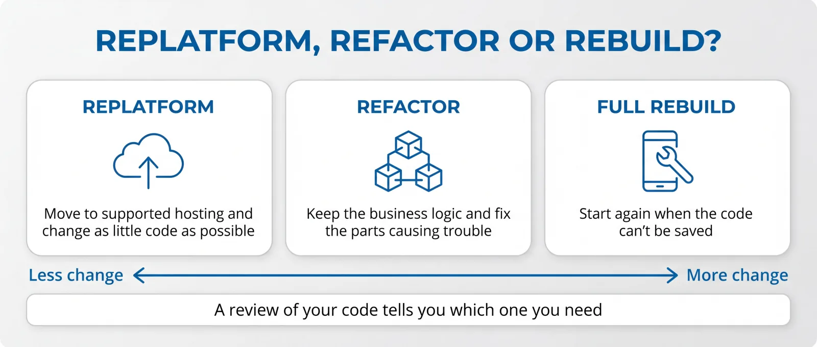 Three ways to deal with an ageing app, from least to most change: replatform onto supported hosting, refactor the code while keeping the business logic, or start again with a full rebuild when the code can't be saved.