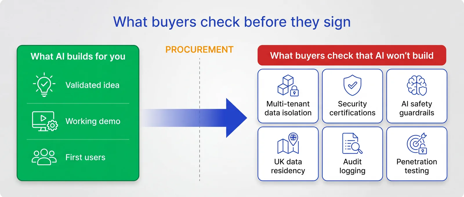 Diagram of what buyers check before they sign: an AI builder gets you a validated idea, a working demo and first users, and procurement then checks for multi-tenant data isolation, security certifications, AI safety guardrails, UK data residency, audit logging and penetration testing, which AI won't build for you.
