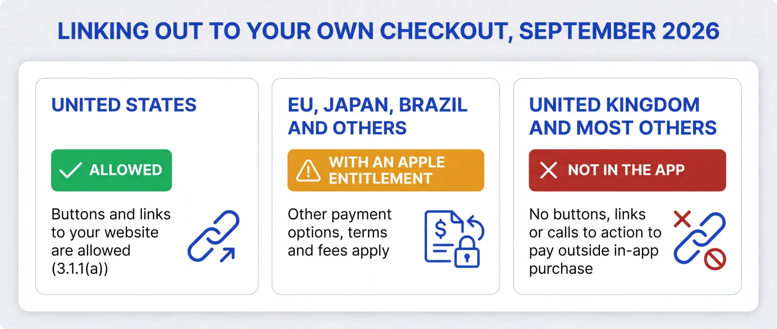 Where apps can link to their own checkout in September 2026: allowed in the US, by entitlement in some regions, not in the UK