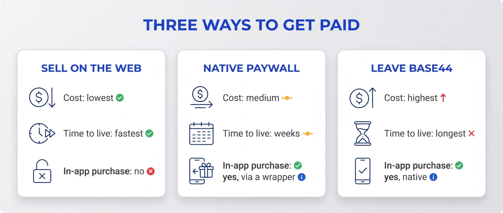 Three ways to get paid from a Base44 app, compared by cost, time to live and in-app purchase support