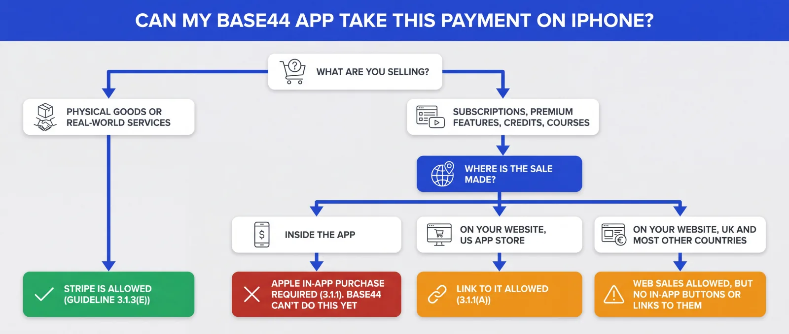 Flowchart showing when a Base44 app can take Stripe payments on iPhone and when Apple requires in-app purchase