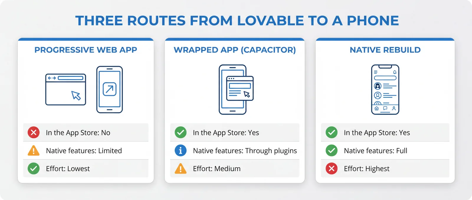 Three routes from a Lovable project to a phone: a PWA, a wrapped app, or a native rebuild, compared by store listing, native features and effort