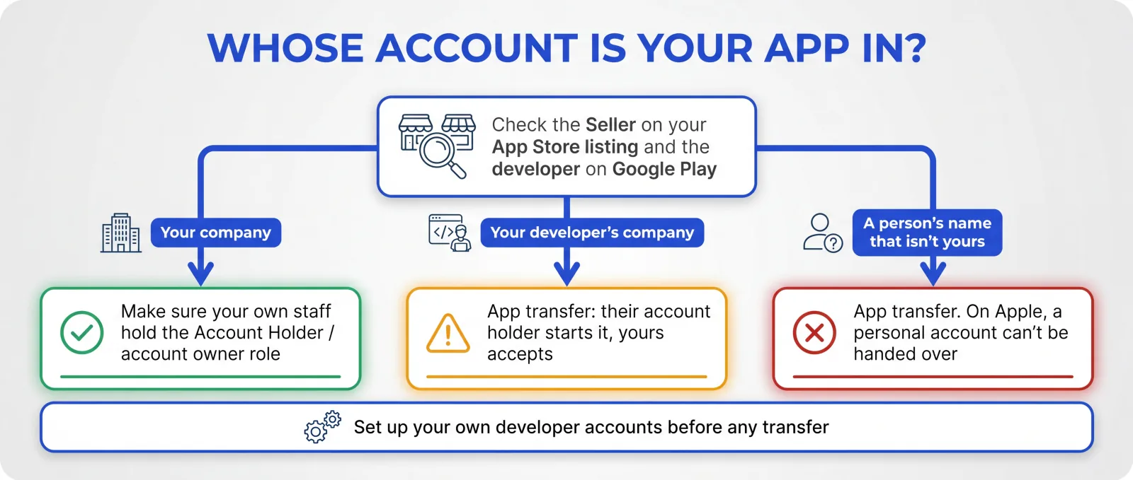 Decision chart: whose account is your app in, and which transfer route that leaves you