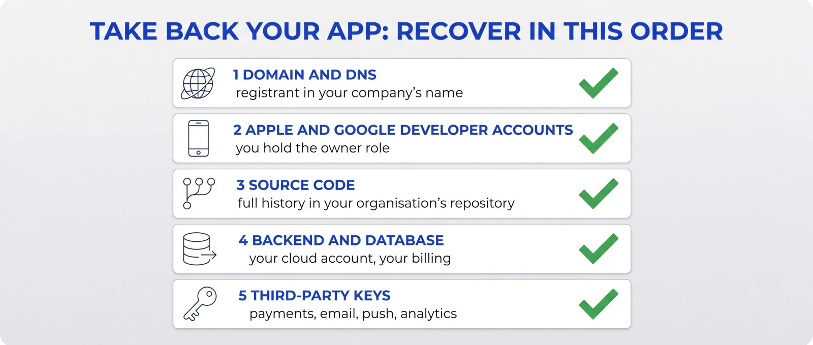 Recovery checklist in priority order: domain, store accounts, source code, backend, third-party keys