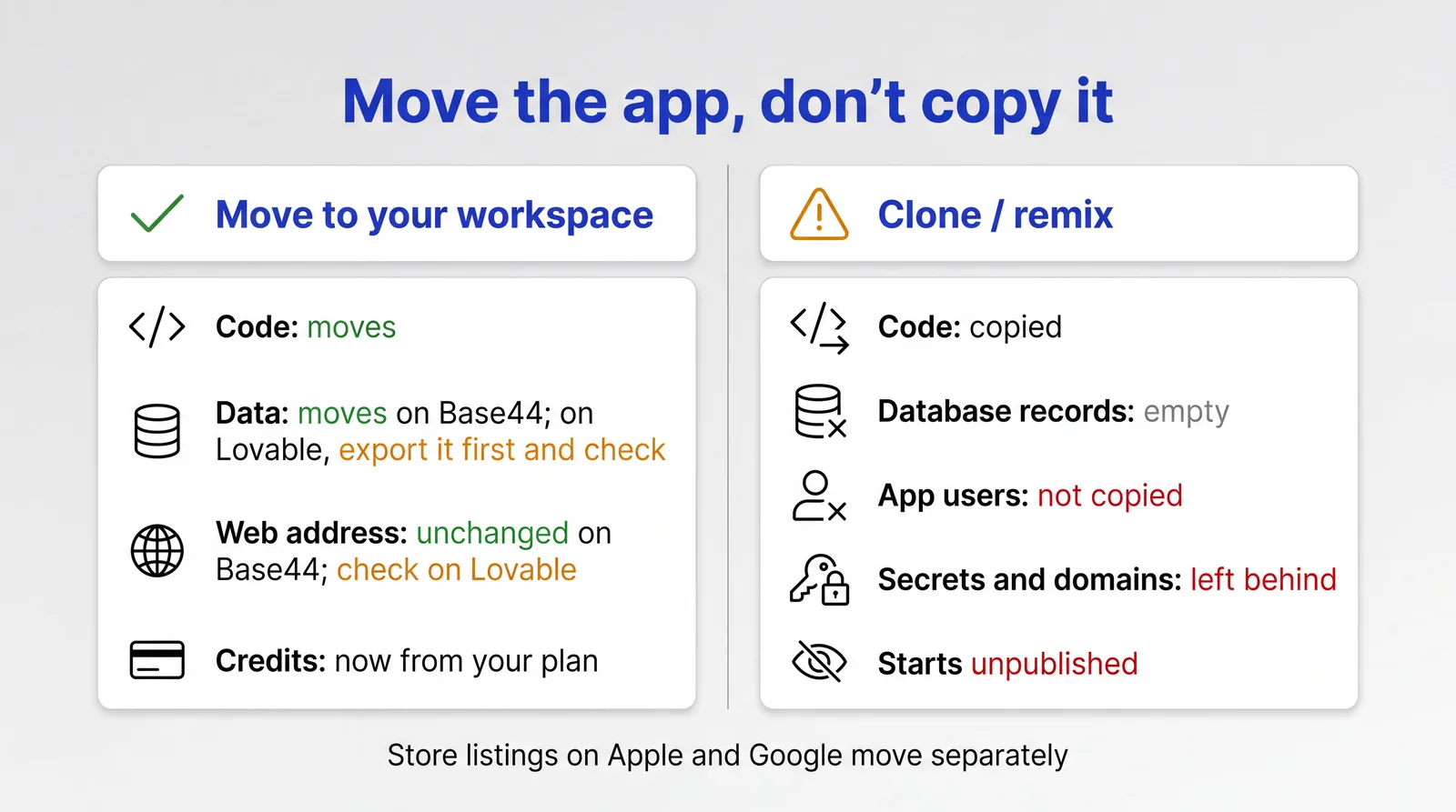 Two routes compared: moving the app to your workspace, or cloning or remixing it, which starts with an empty database